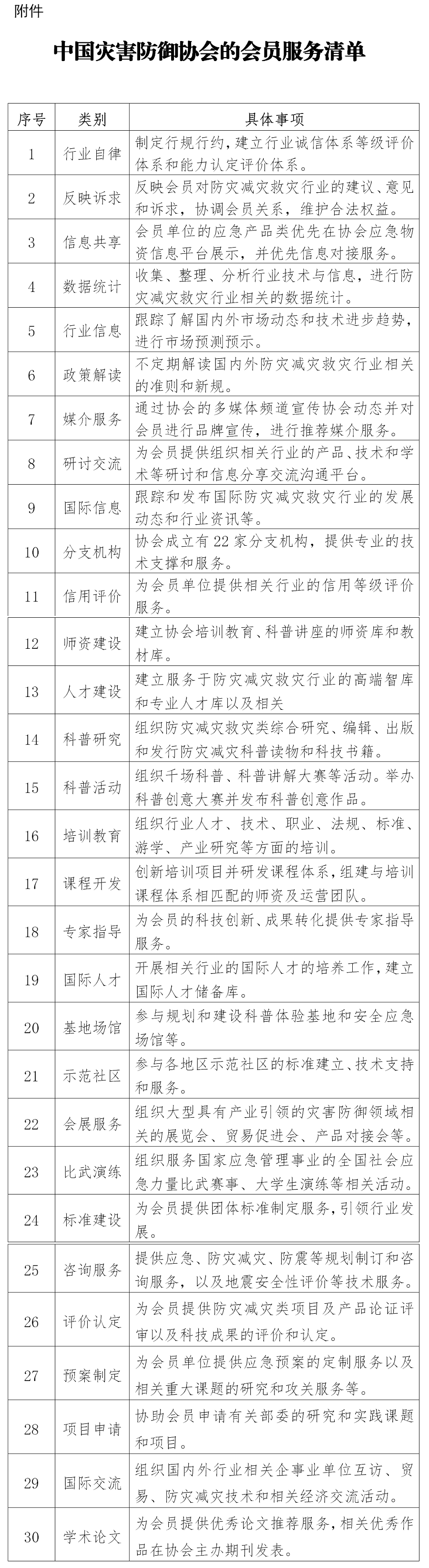 中灾协〔2021〕51号关于印发《中国灾害防御协会会员服务清单》的通知(2).png