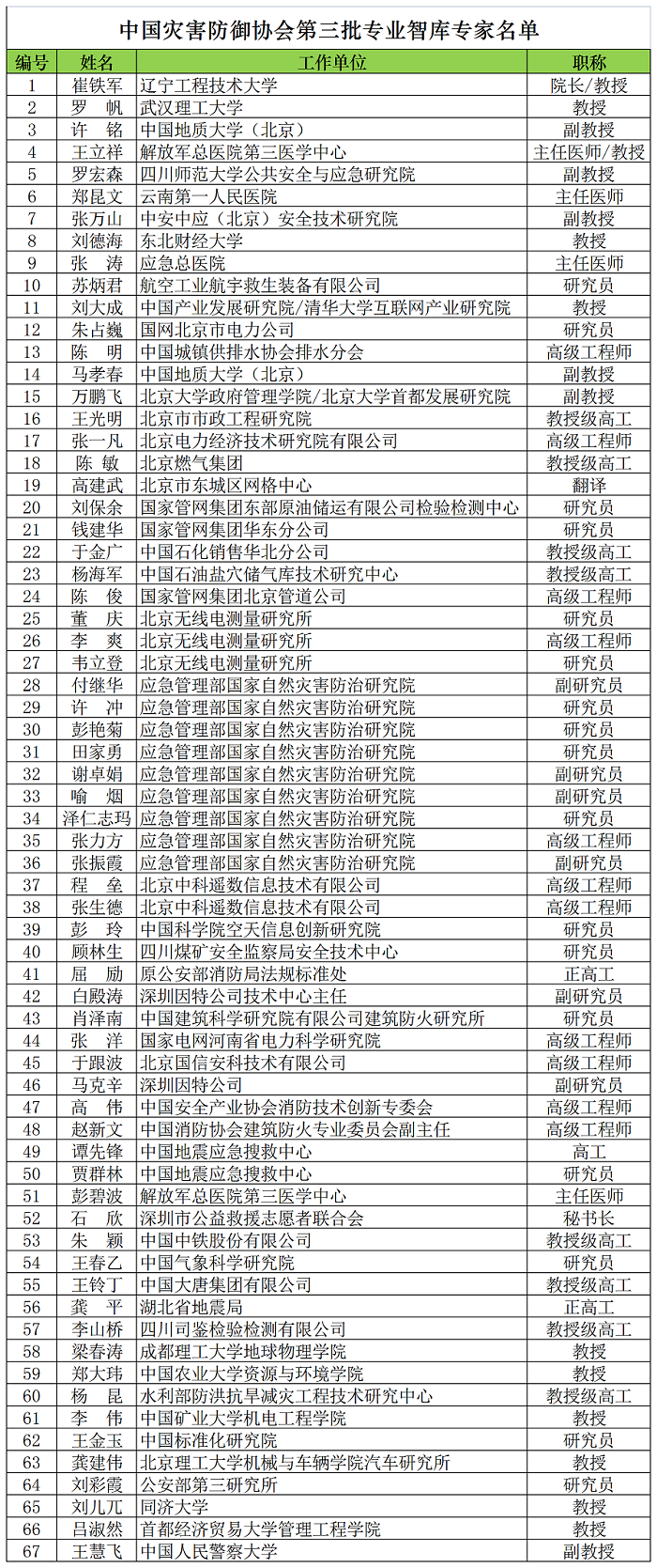 中灾协专业库-第3批-公示_A1D69.png