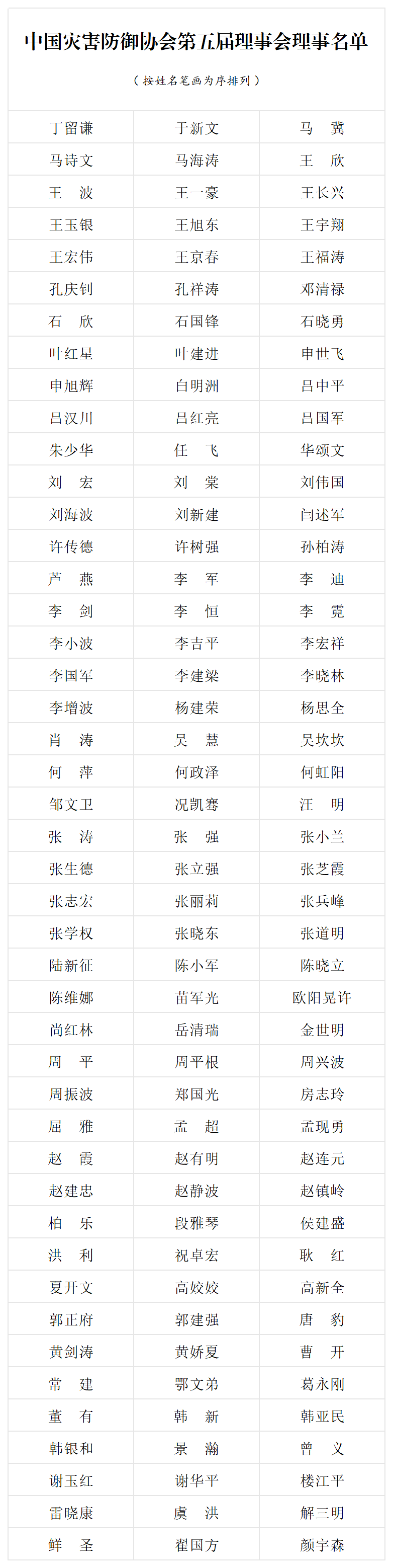 中国灾害防御协会第五届理事会理事名单_名单表.png