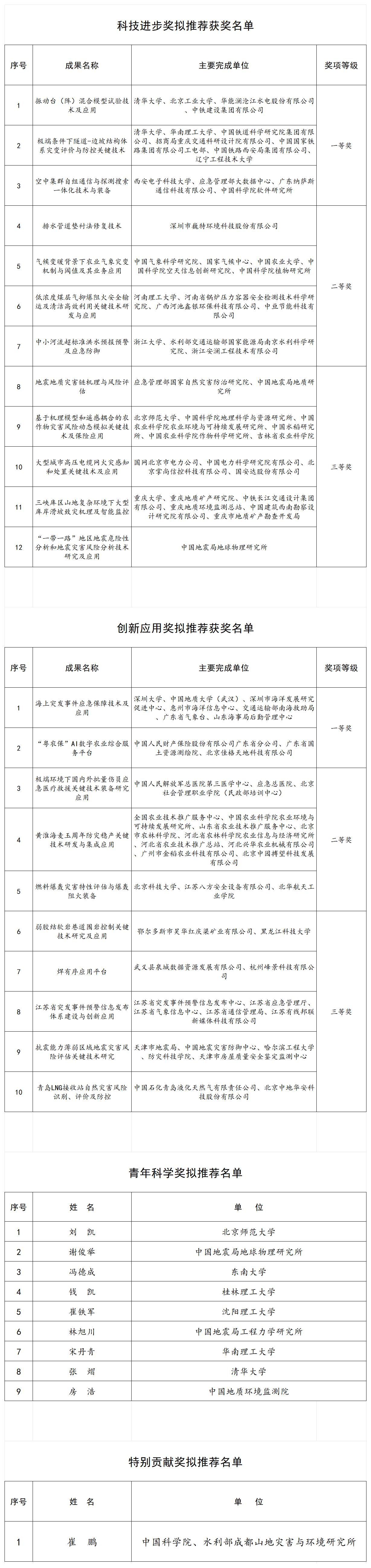 科学技术奖)_Sheet1(1).jpg