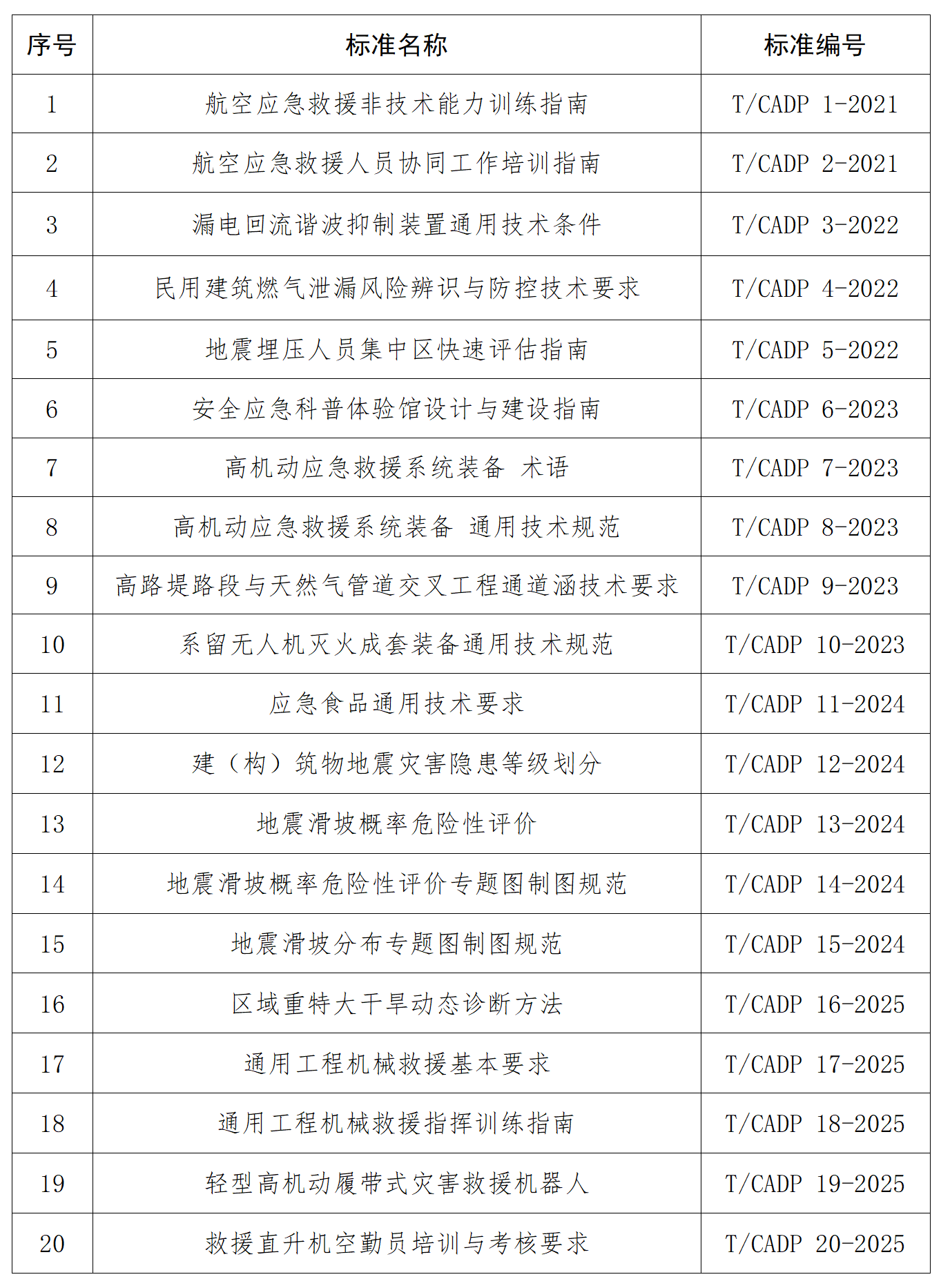 中国灾害防御协会已发布团体标准清单最终版（截止八月份）_01.png