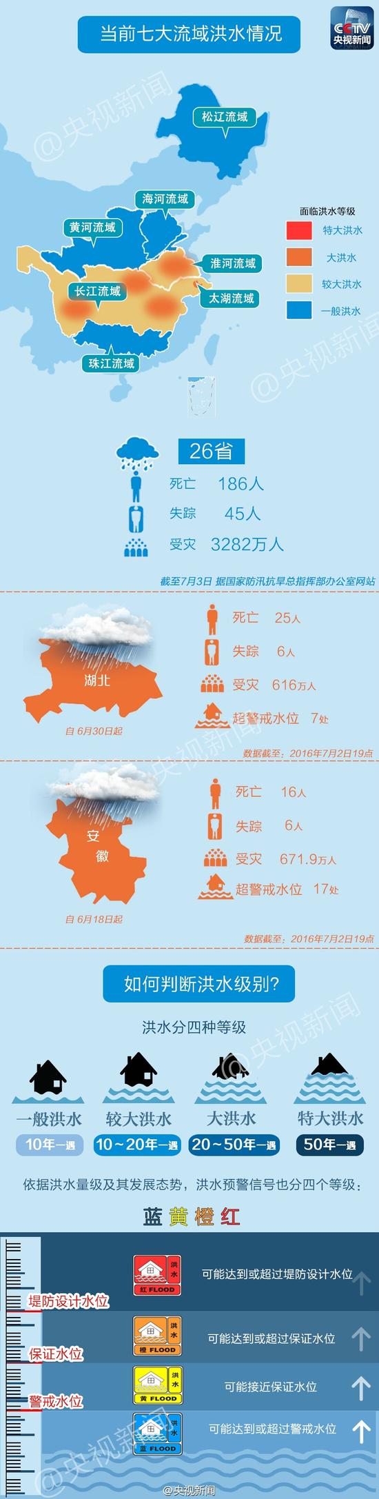 一图了解当前汛情