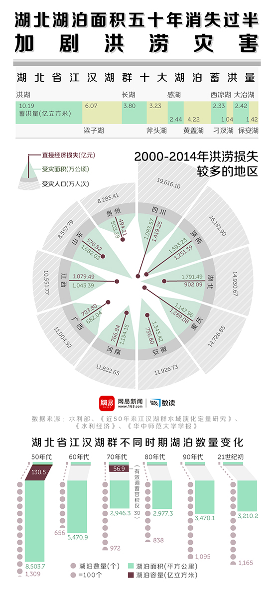 湖北湖泊面积五十年消失过半，加剧洪涝灾害